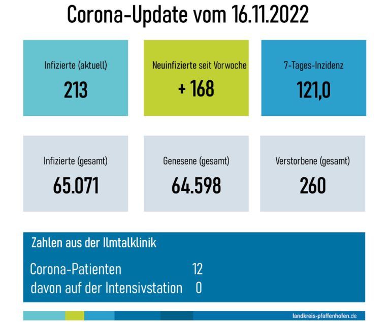 Corona Update 17.08.2022